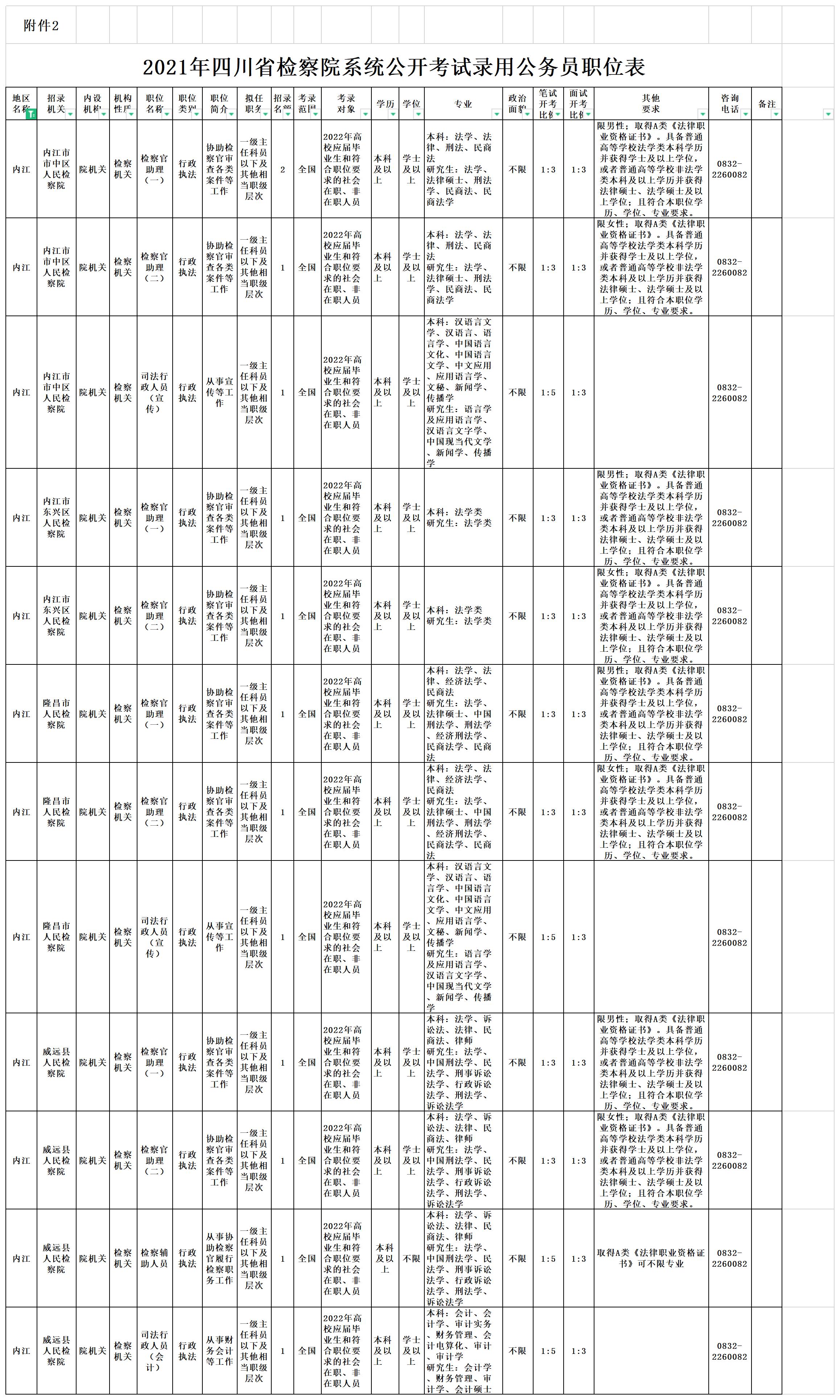 286033_1634094951158539.jpg 附件2:2021年檢察系統(tǒng)公開考錄公務(wù)員職位情況表.jpg